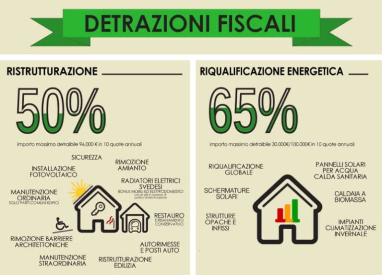 Casa detrazioni fiscali prorogate fino al 31 dicembre 2017