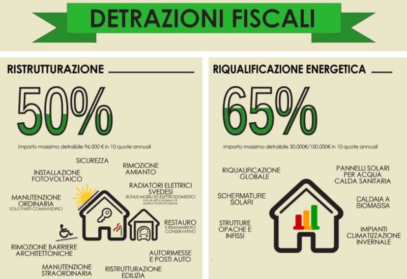 Casa detrazioni fiscali prorogate fino al 31 dicembre 2017